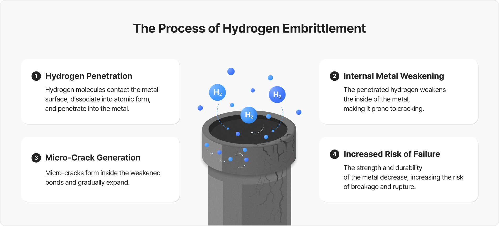 Hydrogen embrittlement process